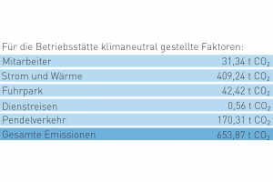 Die CO2-Bilanz 2016